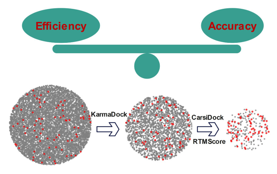 Hierarchical durg screening.