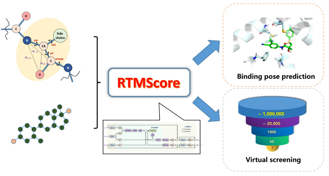 Re-scoring using RTM-Score.